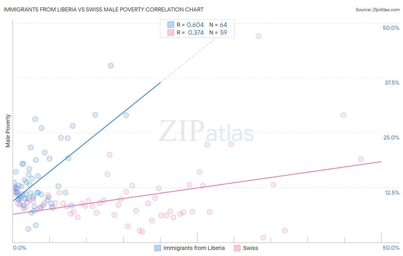 Immigrants from Liberia vs Swiss Male Poverty