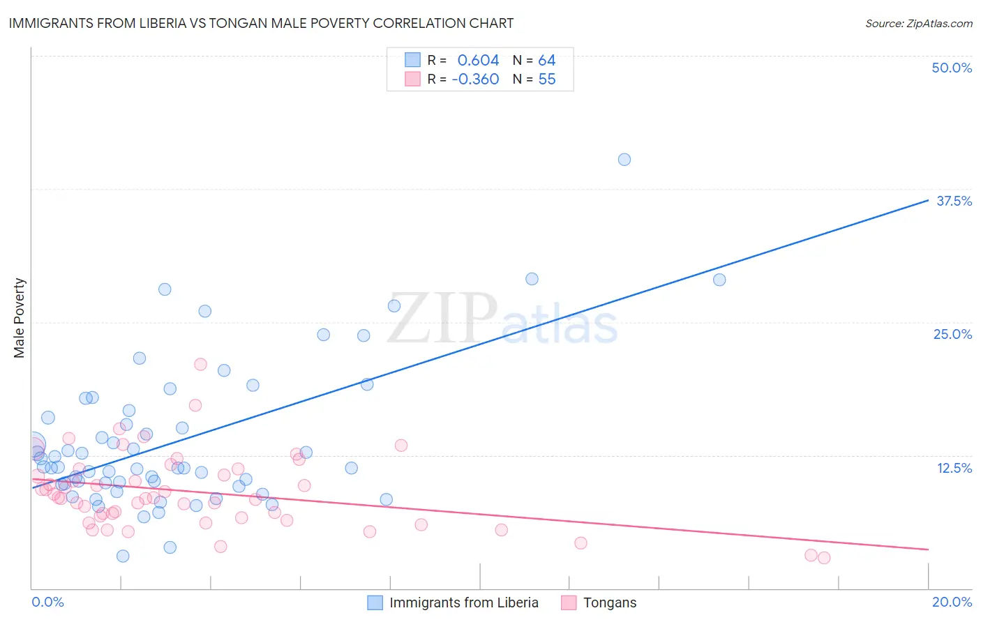 Immigrants from Liberia vs Tongan Male Poverty