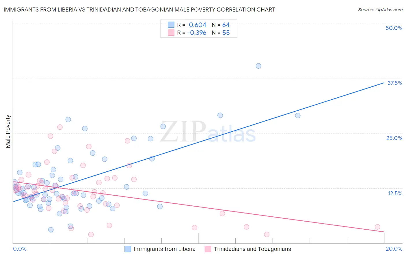 Immigrants from Liberia vs Trinidadian and Tobagonian Male Poverty