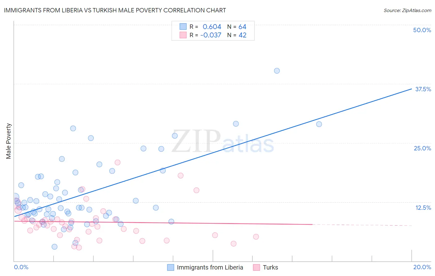 Immigrants from Liberia vs Turkish Male Poverty