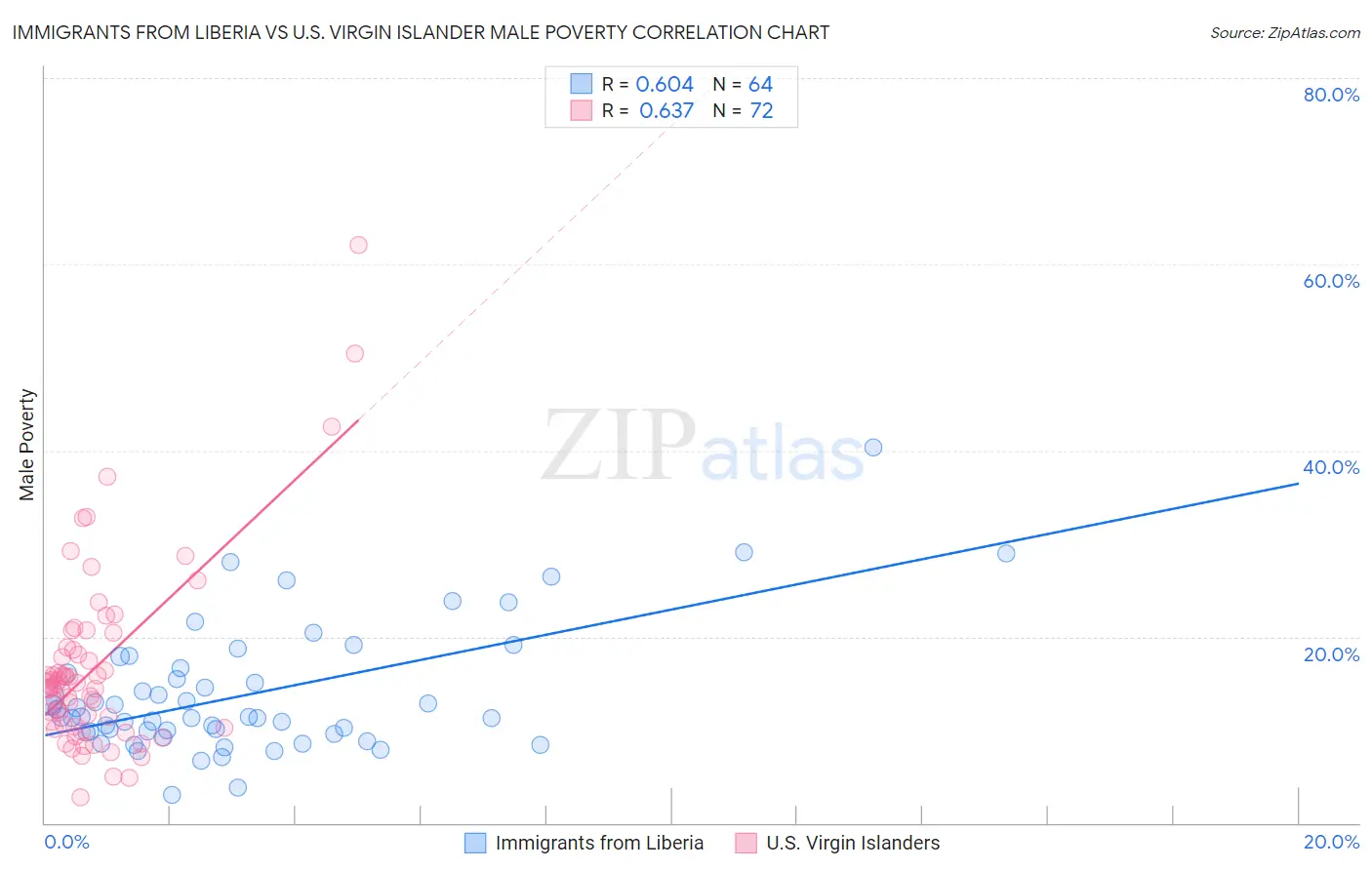 Immigrants from Liberia vs U.S. Virgin Islander Male Poverty