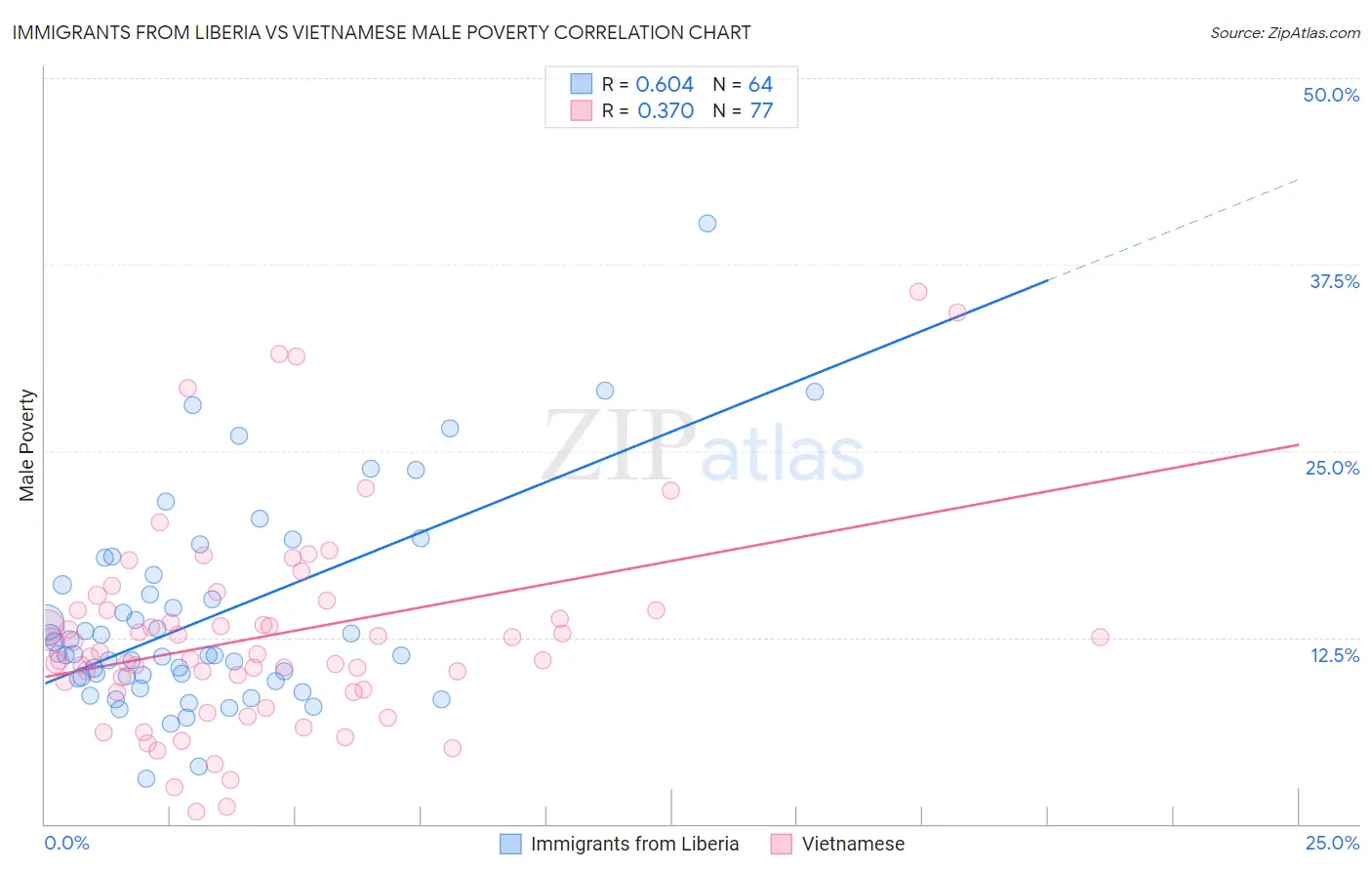 Immigrants from Liberia vs Vietnamese Male Poverty