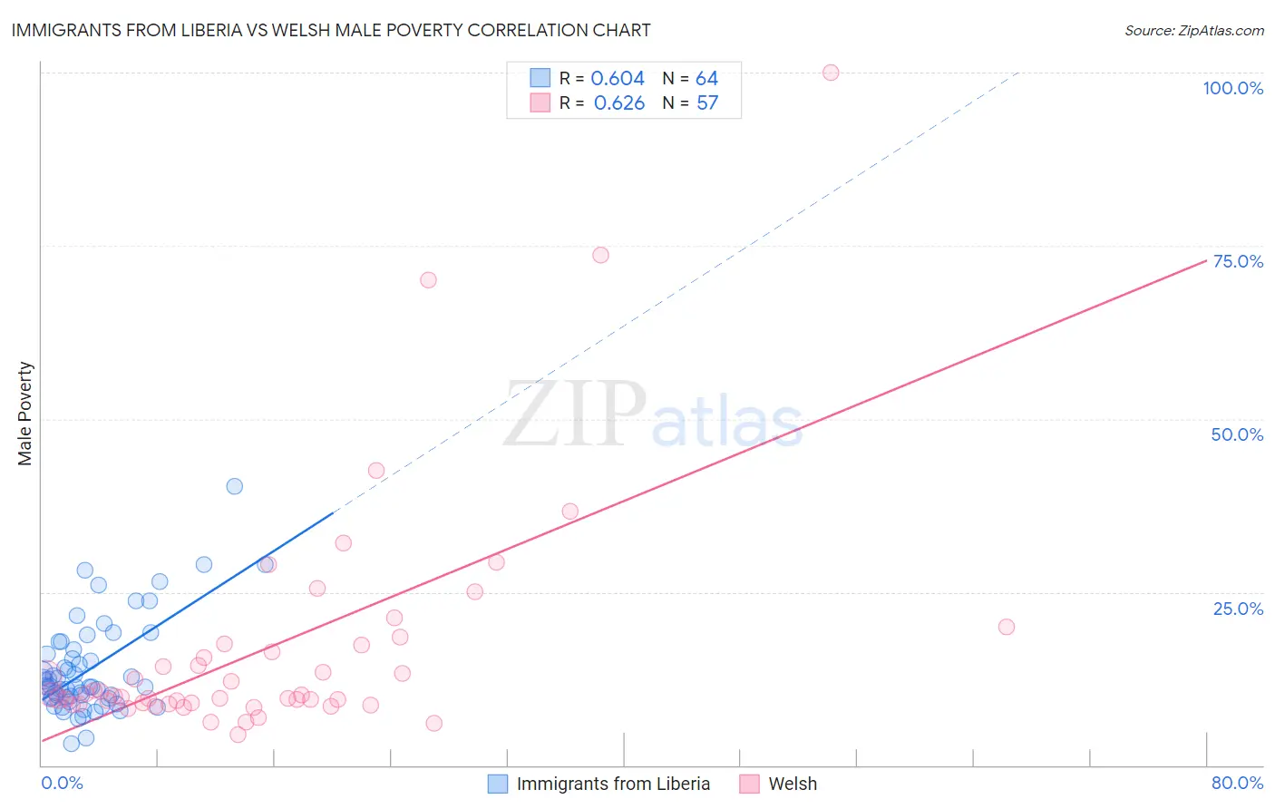 Immigrants from Liberia vs Welsh Male Poverty