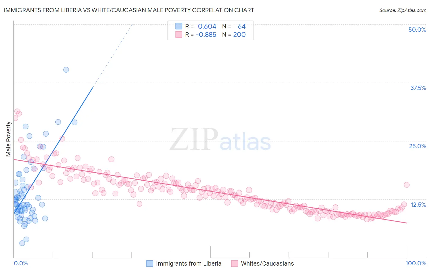 Immigrants from Liberia vs White/Caucasian Male Poverty
