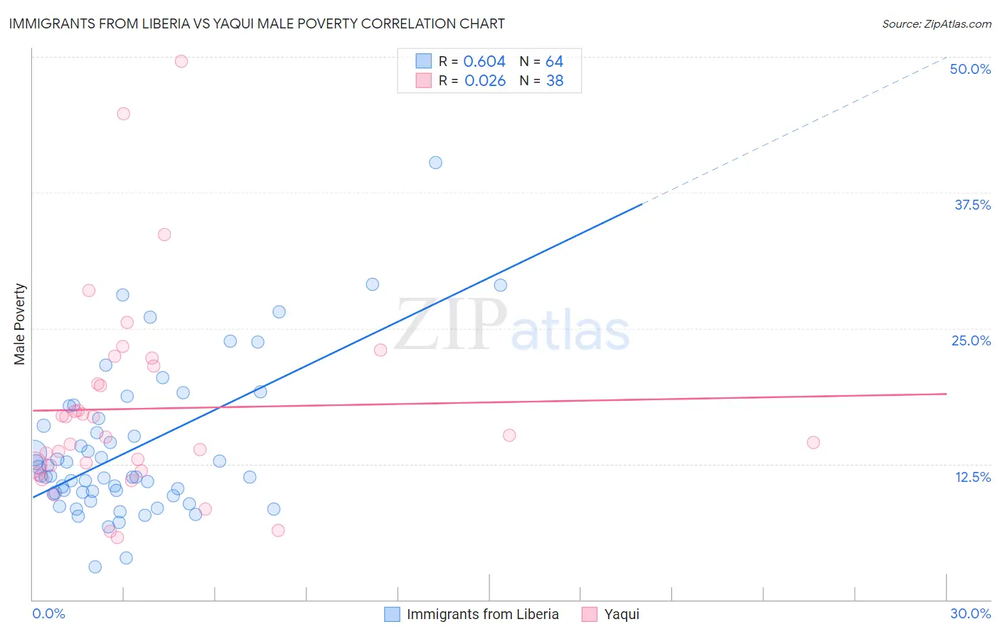 Immigrants from Liberia vs Yaqui Male Poverty