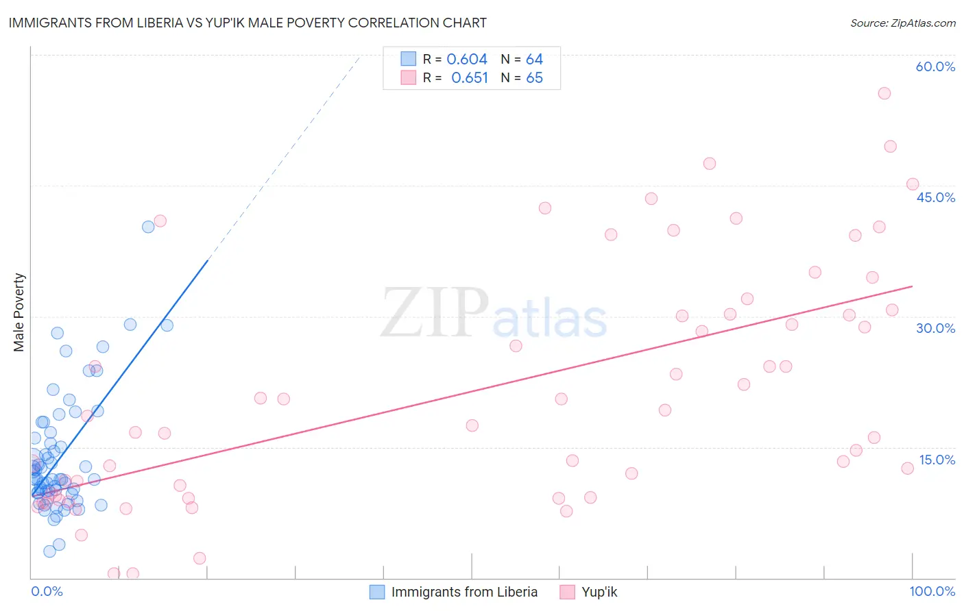 Immigrants from Liberia vs Yup'ik Male Poverty