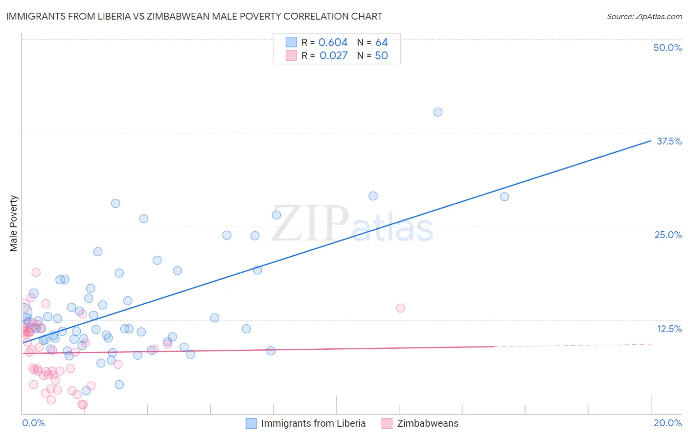 Immigrants from Liberia vs Zimbabwean Male Poverty