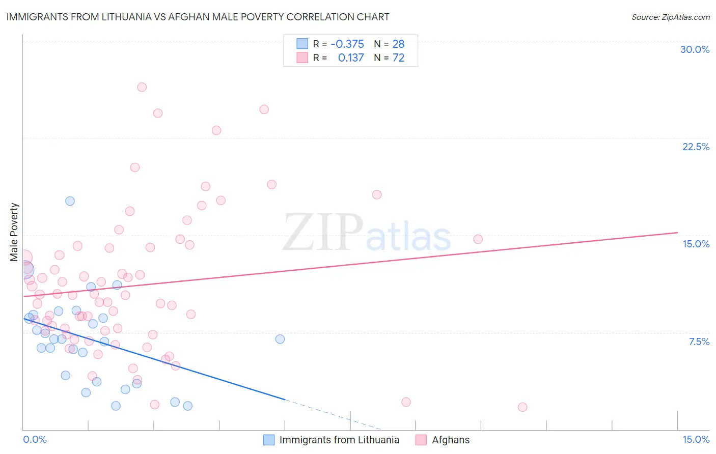 Immigrants from Lithuania vs Afghan Male Poverty