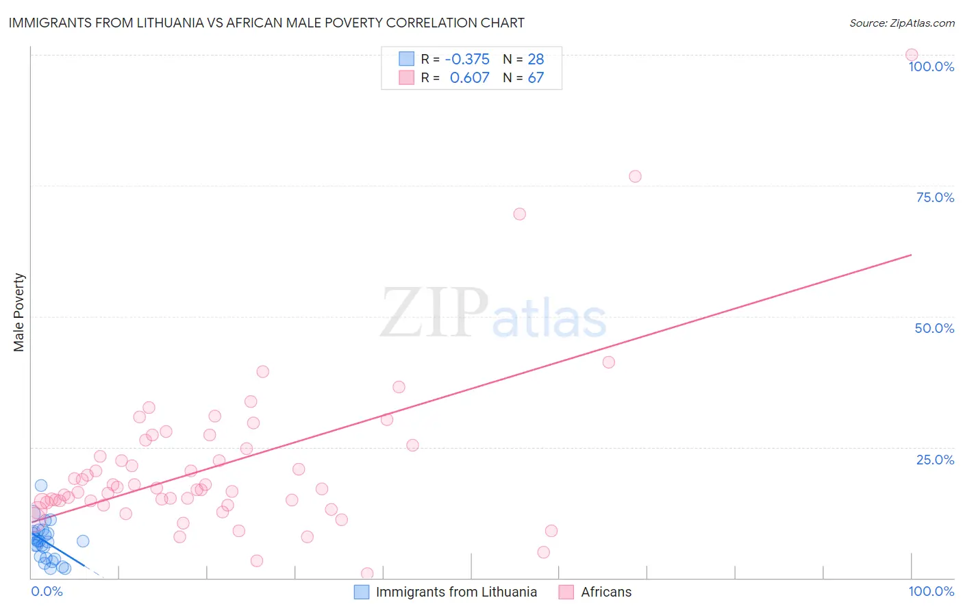 Immigrants from Lithuania vs African Male Poverty