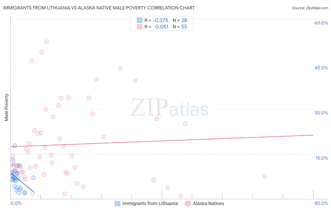 Immigrants from Lithuania vs Alaska Native Male Poverty
