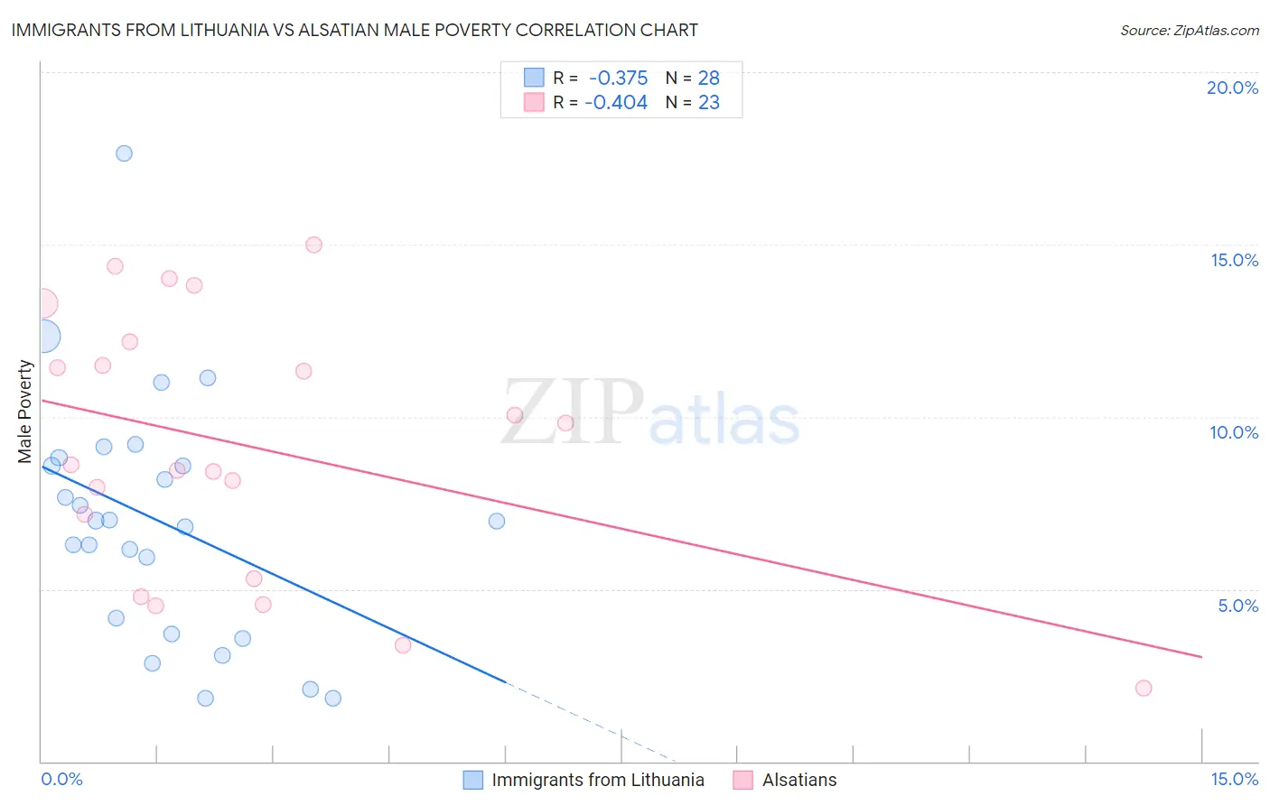 Immigrants from Lithuania vs Alsatian Male Poverty