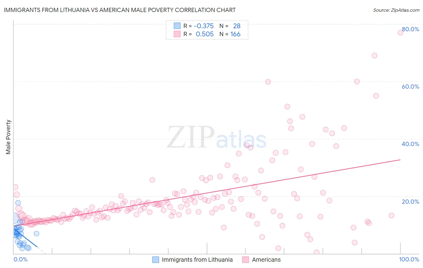 Immigrants from Lithuania vs American Male Poverty