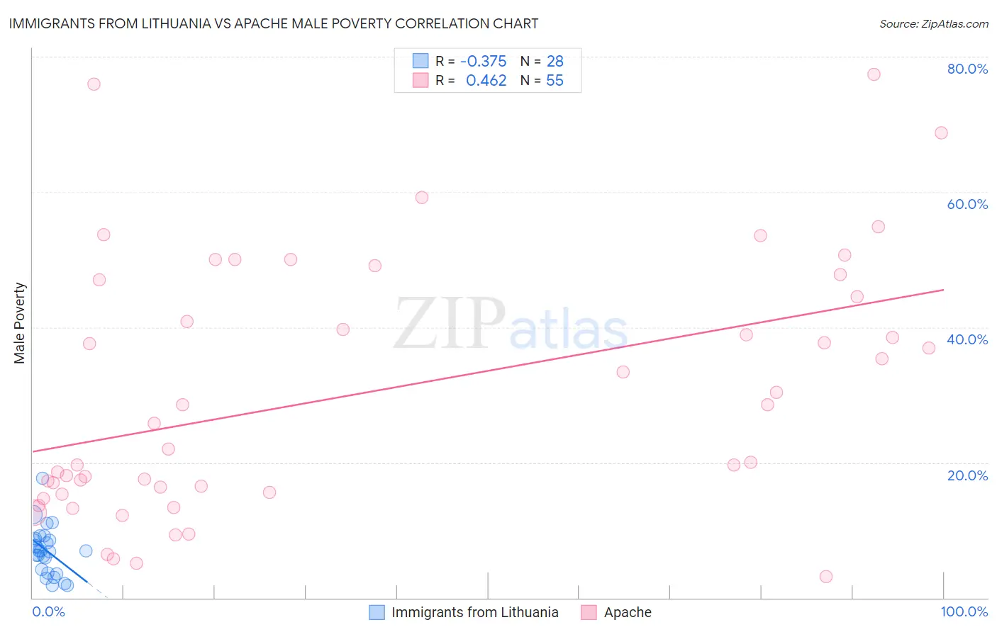 Immigrants from Lithuania vs Apache Male Poverty