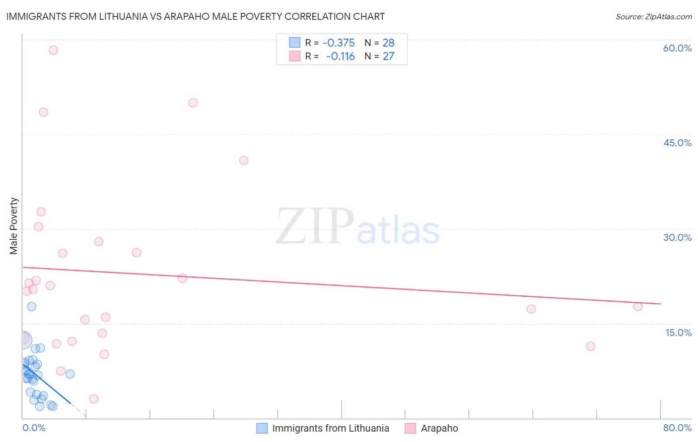 Immigrants from Lithuania vs Arapaho Male Poverty