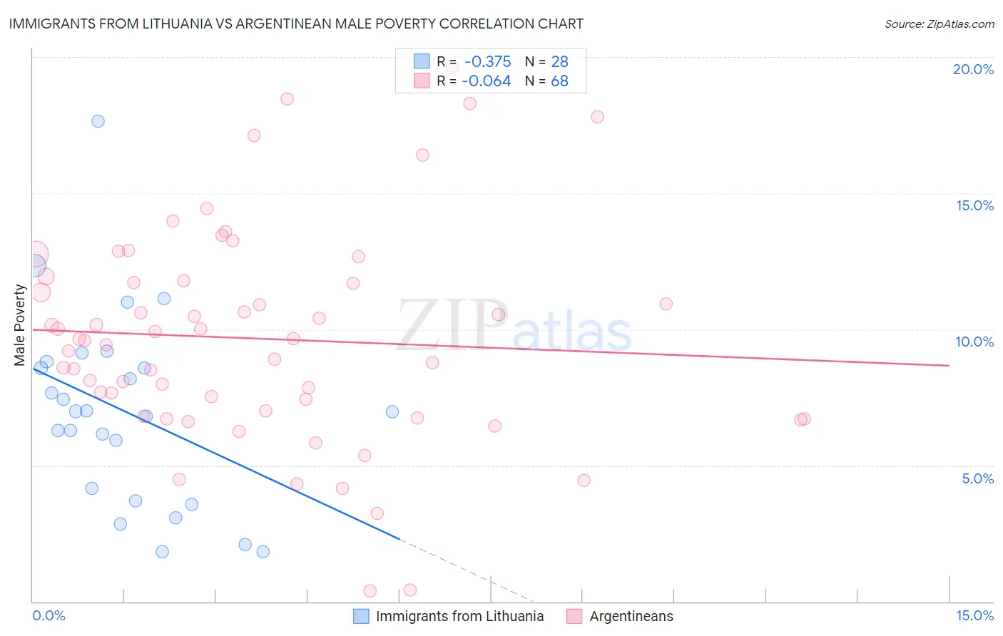 Immigrants from Lithuania vs Argentinean Male Poverty