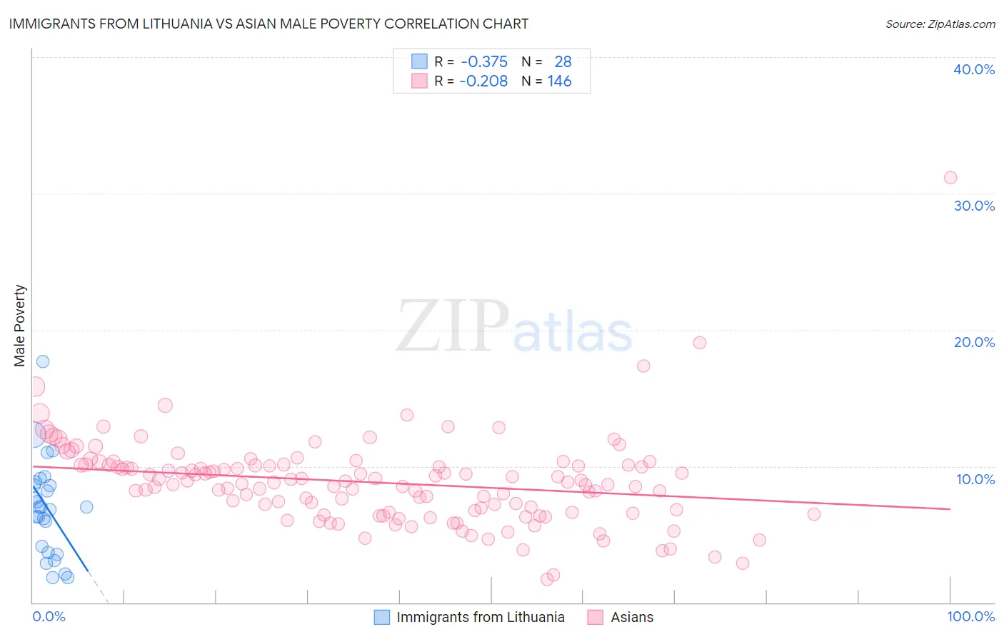 Immigrants from Lithuania vs Asian Male Poverty