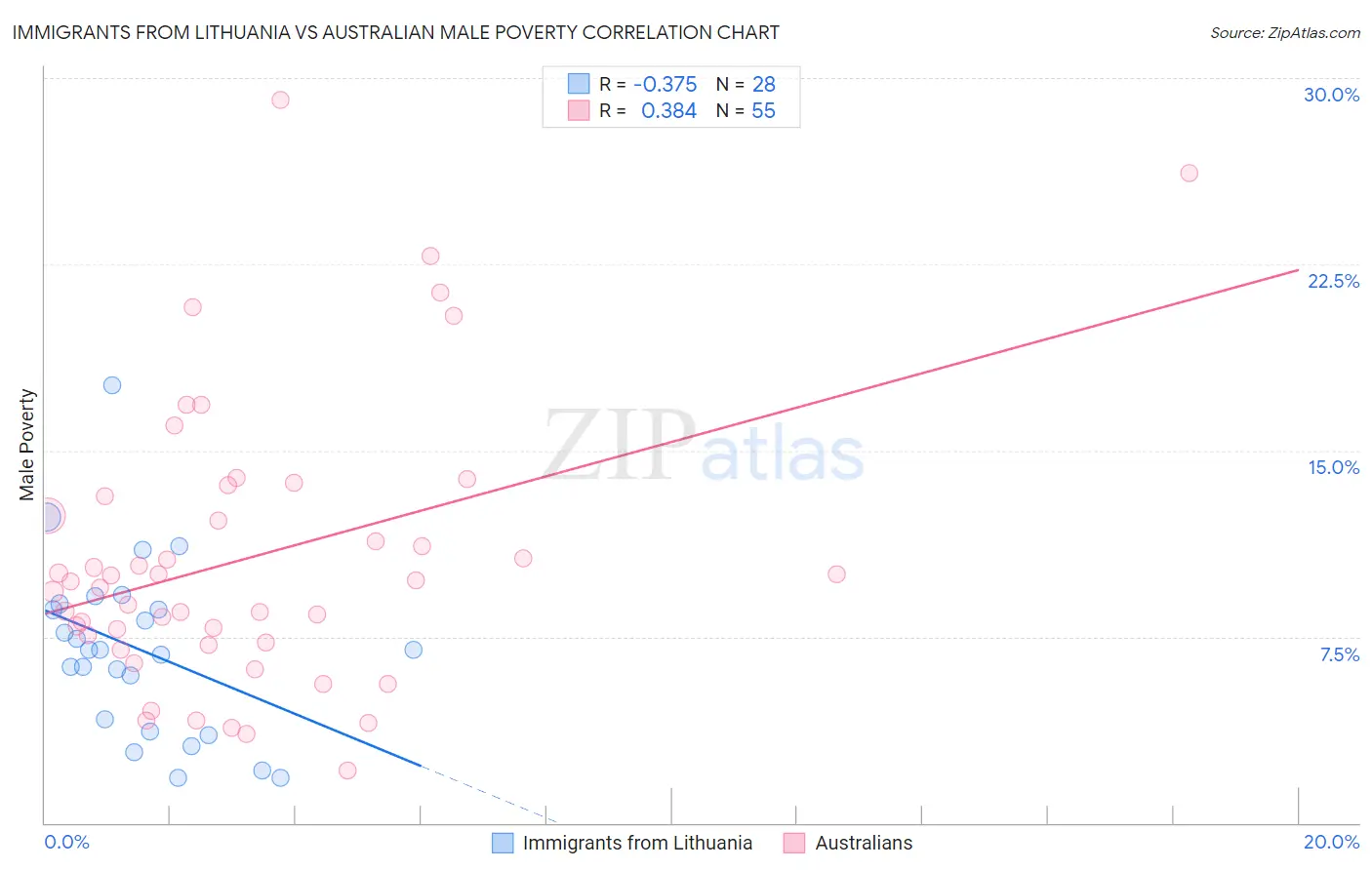 Immigrants from Lithuania vs Australian Male Poverty