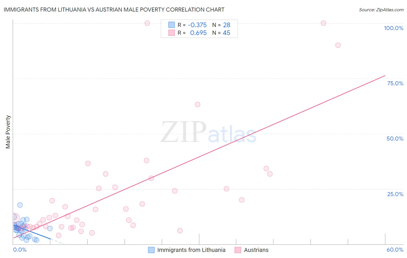 Immigrants from Lithuania vs Austrian Male Poverty