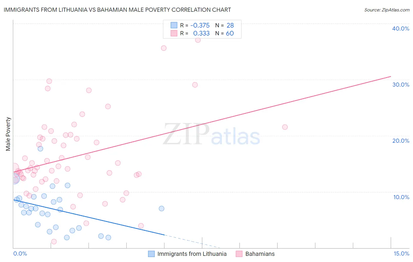 Immigrants from Lithuania vs Bahamian Male Poverty