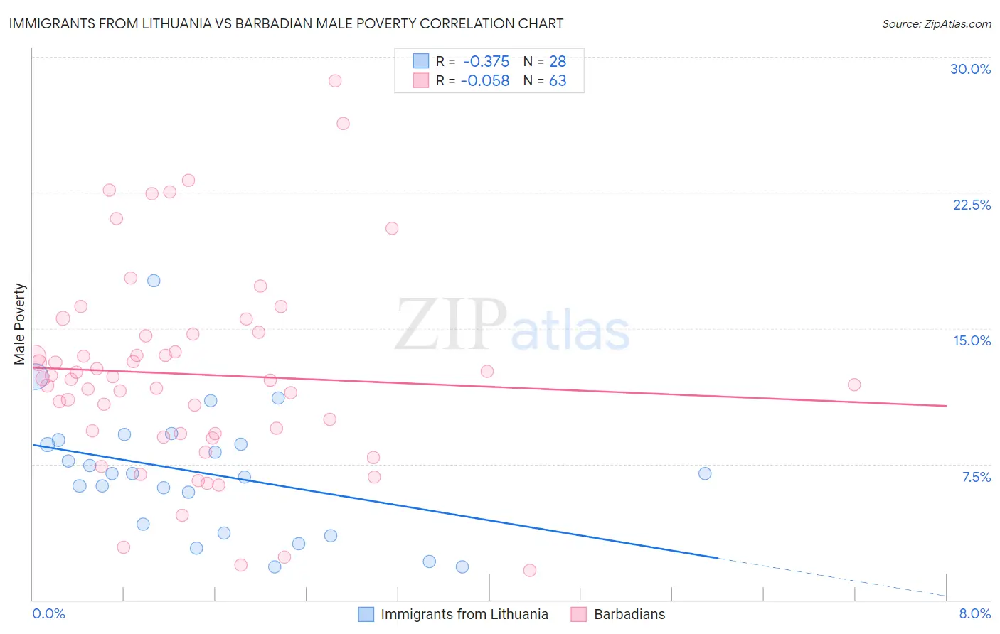 Immigrants from Lithuania vs Barbadian Male Poverty