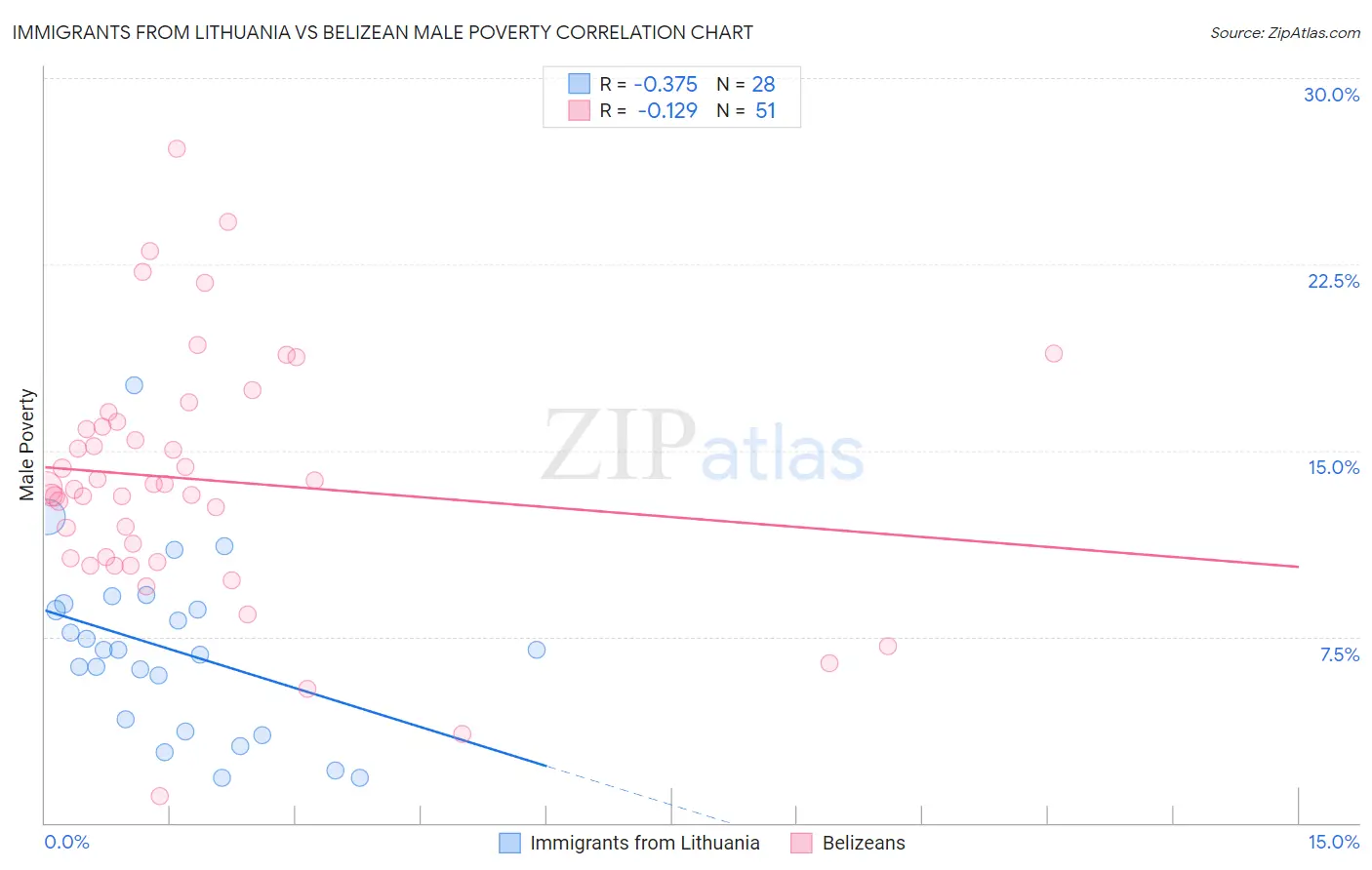 Immigrants from Lithuania vs Belizean Male Poverty