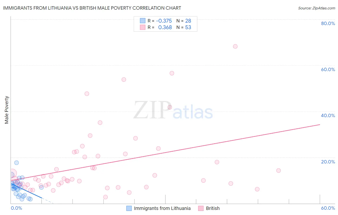 Immigrants from Lithuania vs British Male Poverty