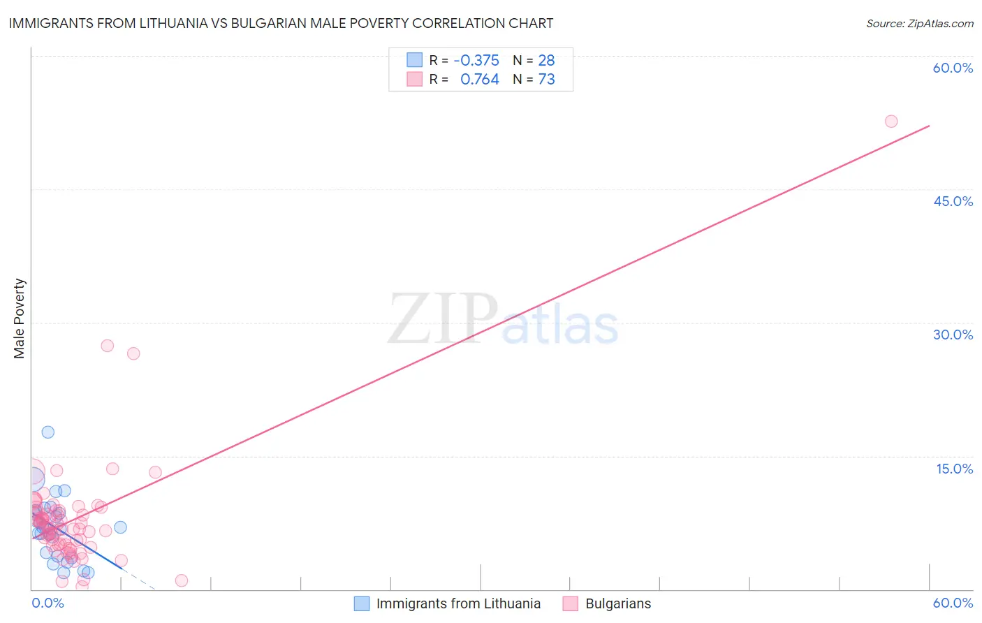 Immigrants from Lithuania vs Bulgarian Male Poverty