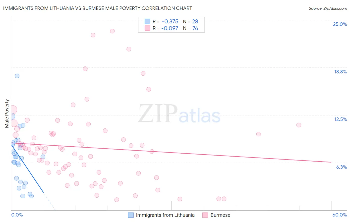 Immigrants from Lithuania vs Burmese Male Poverty