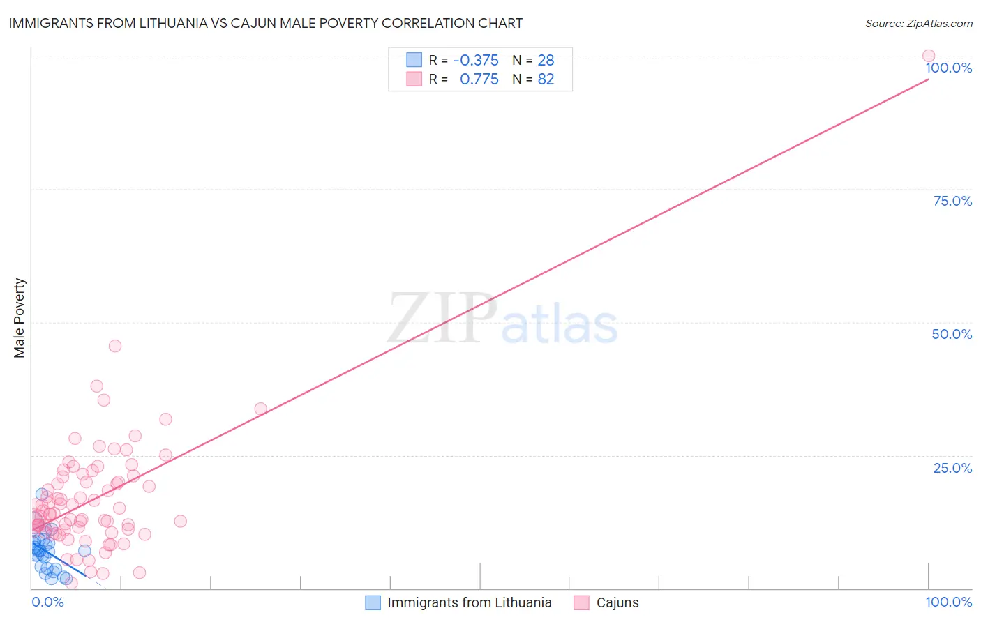 Immigrants from Lithuania vs Cajun Male Poverty