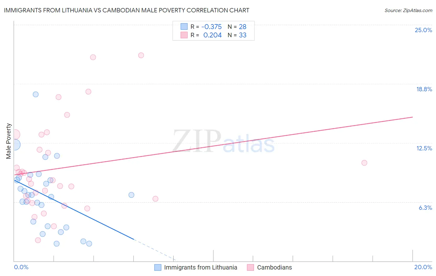 Immigrants from Lithuania vs Cambodian Male Poverty