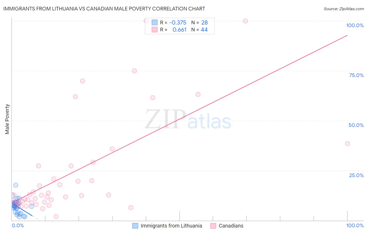Immigrants from Lithuania vs Canadian Male Poverty