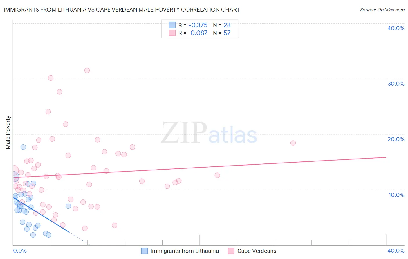 Immigrants from Lithuania vs Cape Verdean Male Poverty
