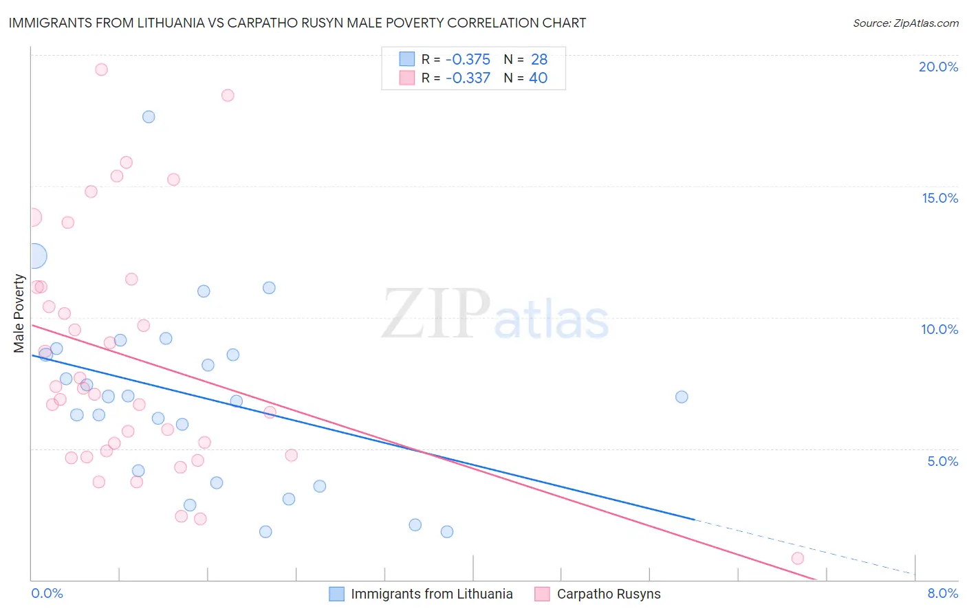 Immigrants from Lithuania vs Carpatho Rusyn Male Poverty