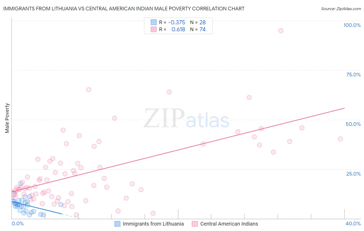 Immigrants from Lithuania vs Central American Indian Male Poverty