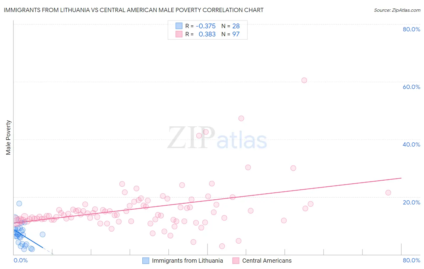 Immigrants from Lithuania vs Central American Male Poverty