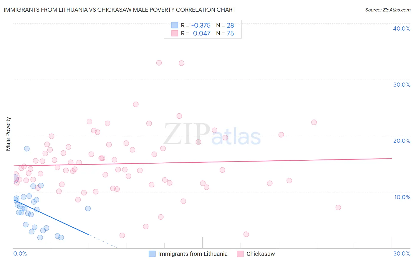 Immigrants from Lithuania vs Chickasaw Male Poverty