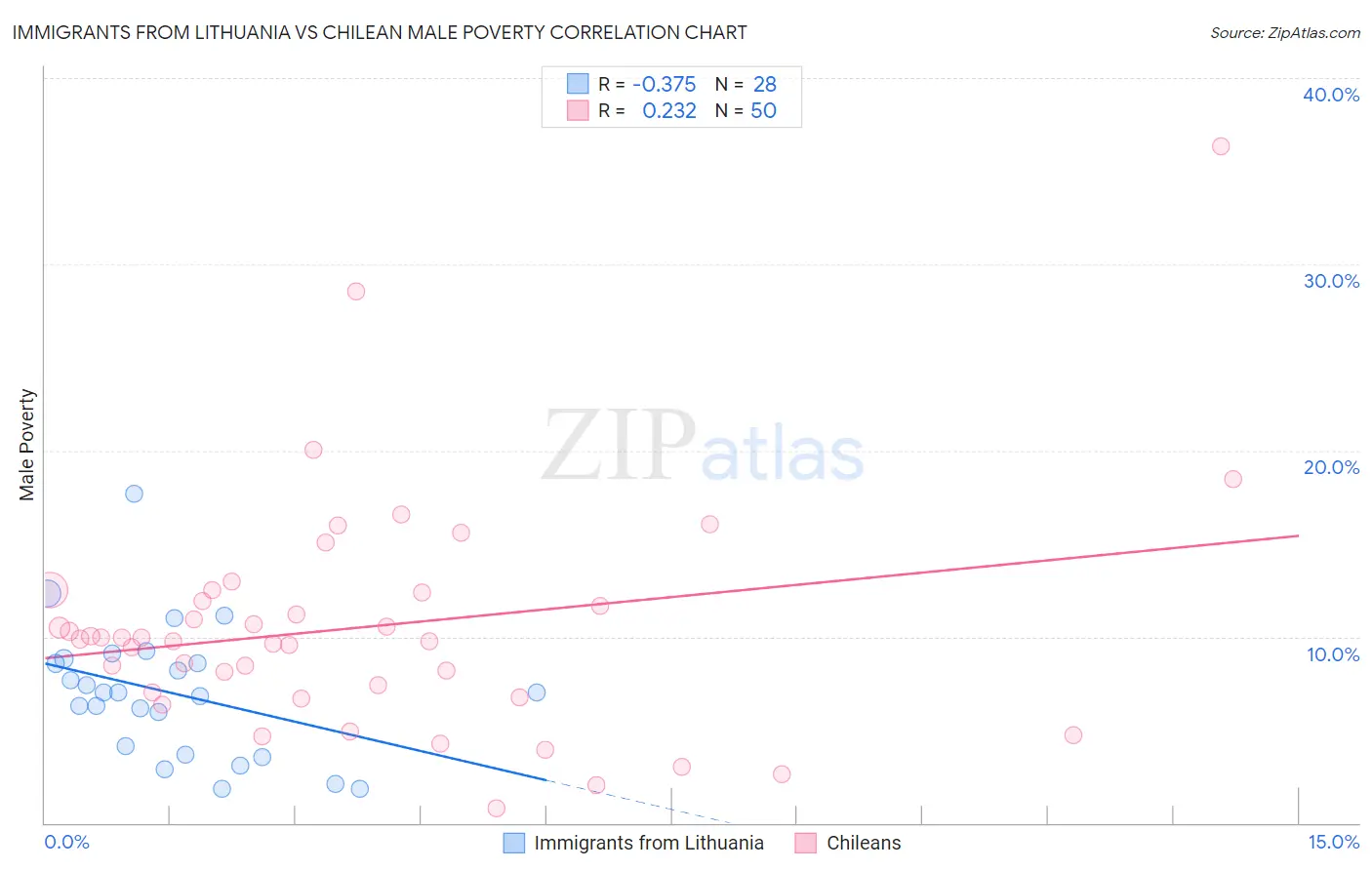 Immigrants from Lithuania vs Chilean Male Poverty