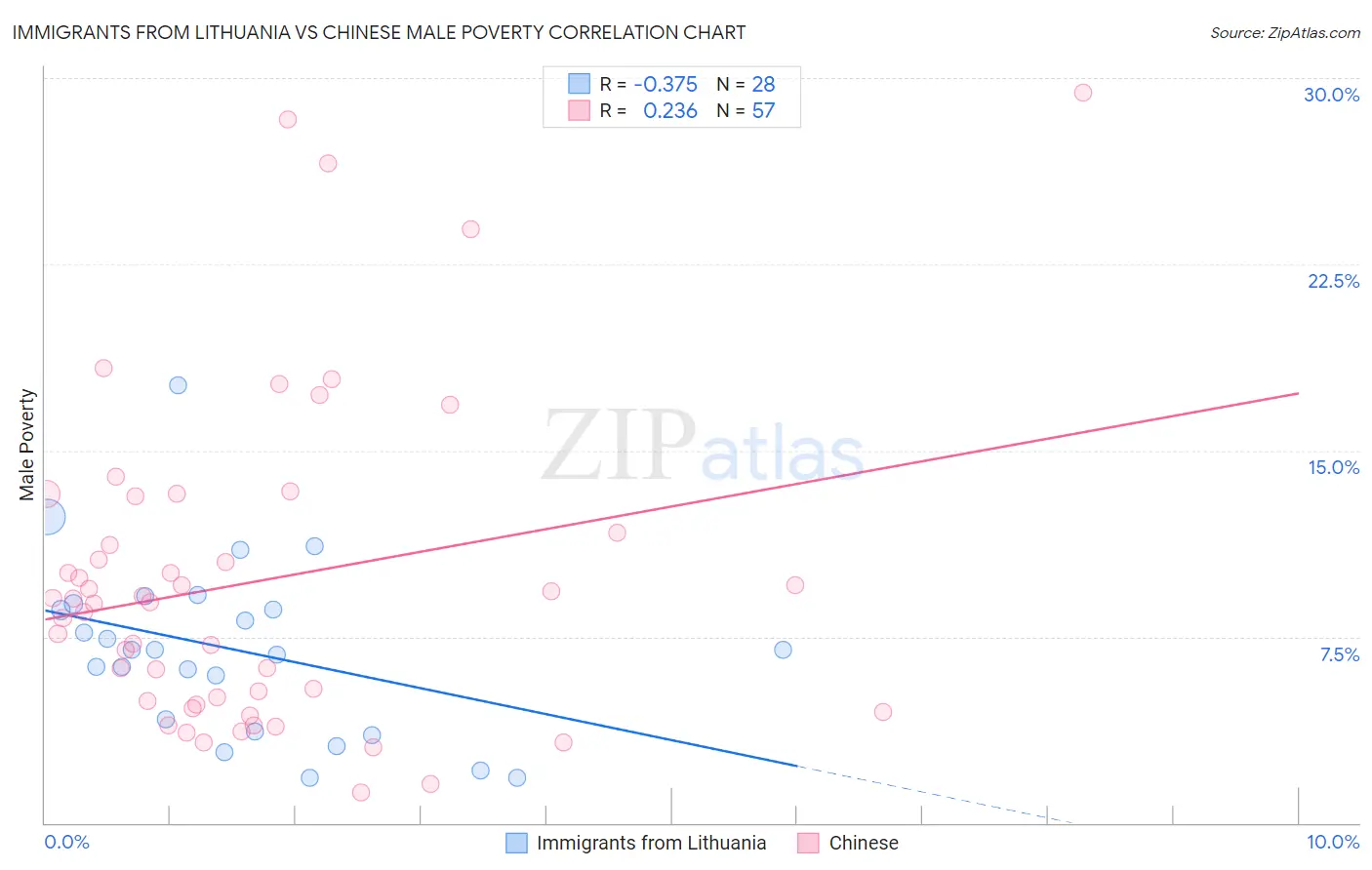Immigrants from Lithuania vs Chinese Male Poverty