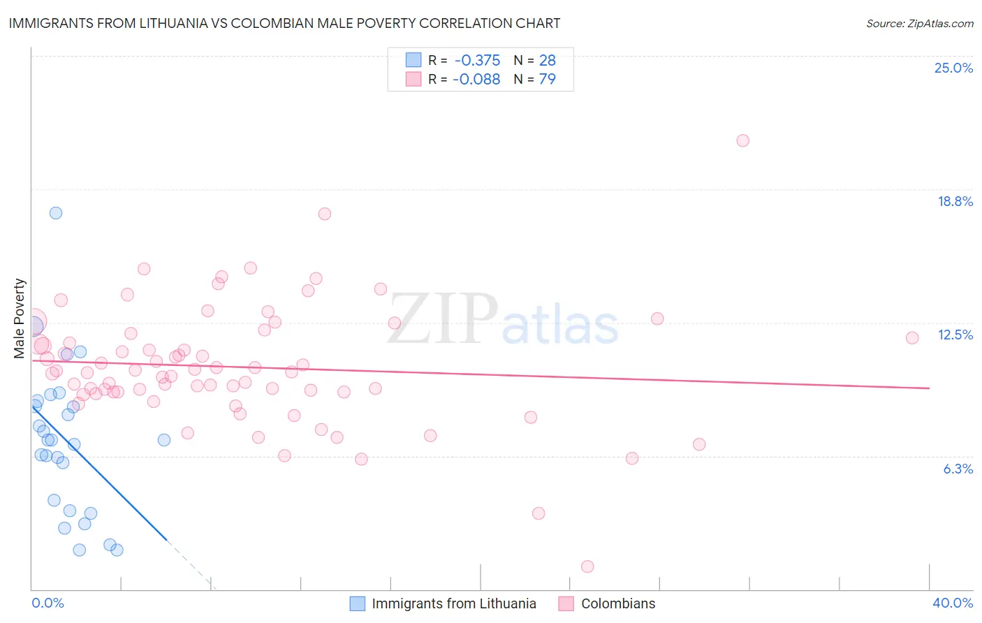 Immigrants from Lithuania vs Colombian Male Poverty