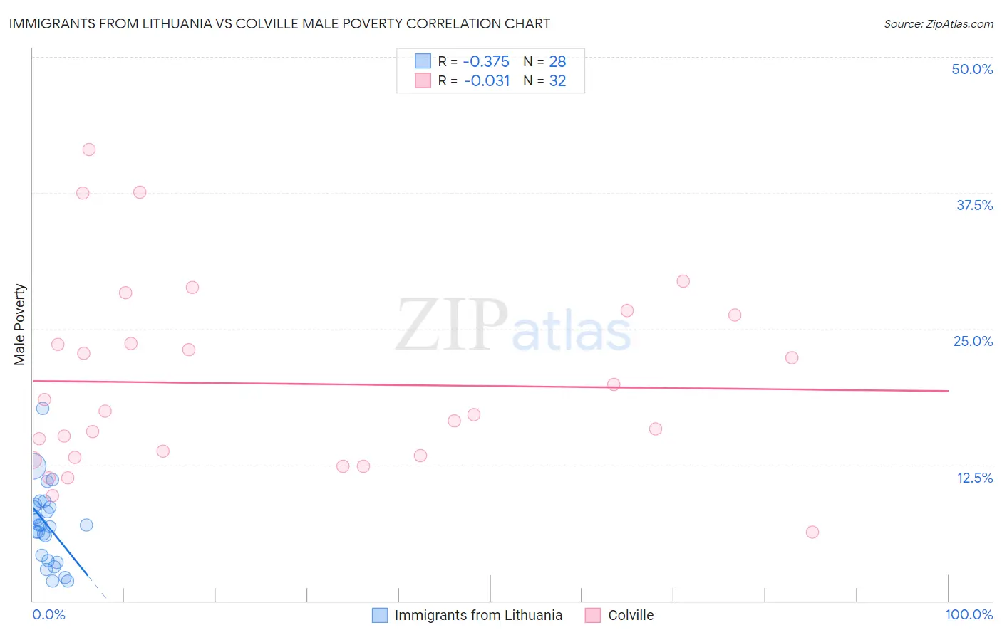 Immigrants from Lithuania vs Colville Male Poverty