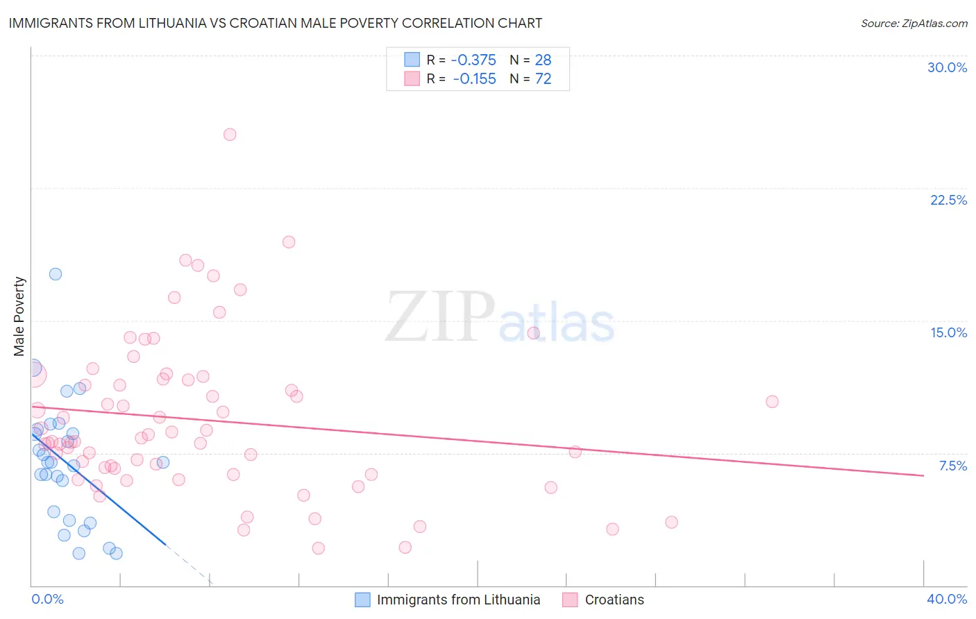 Immigrants from Lithuania vs Croatian Male Poverty