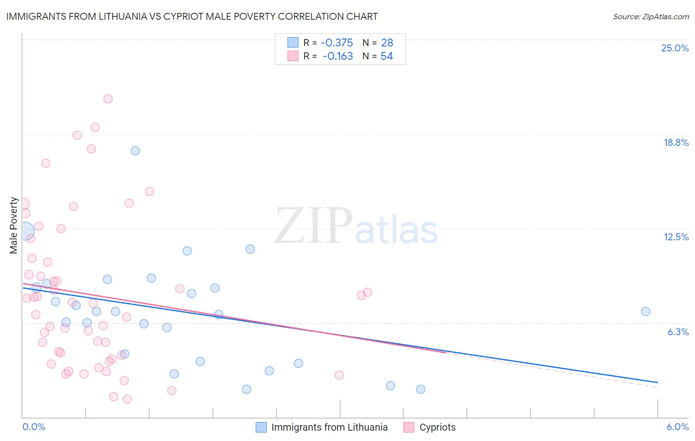Immigrants from Lithuania vs Cypriot Male Poverty