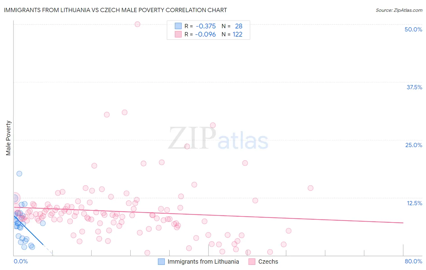 Immigrants from Lithuania vs Czech Male Poverty