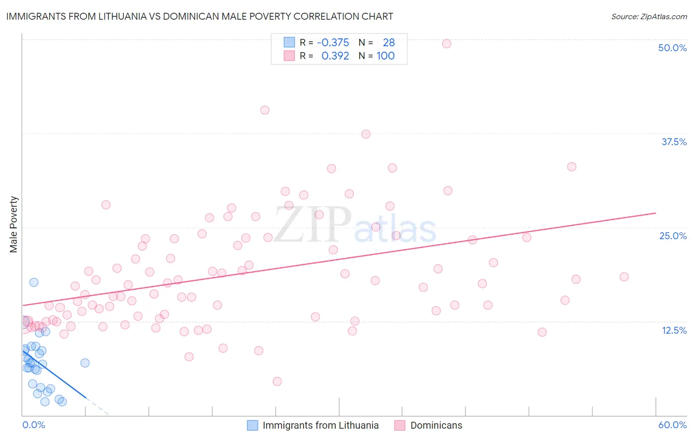 Immigrants from Lithuania vs Dominican Male Poverty