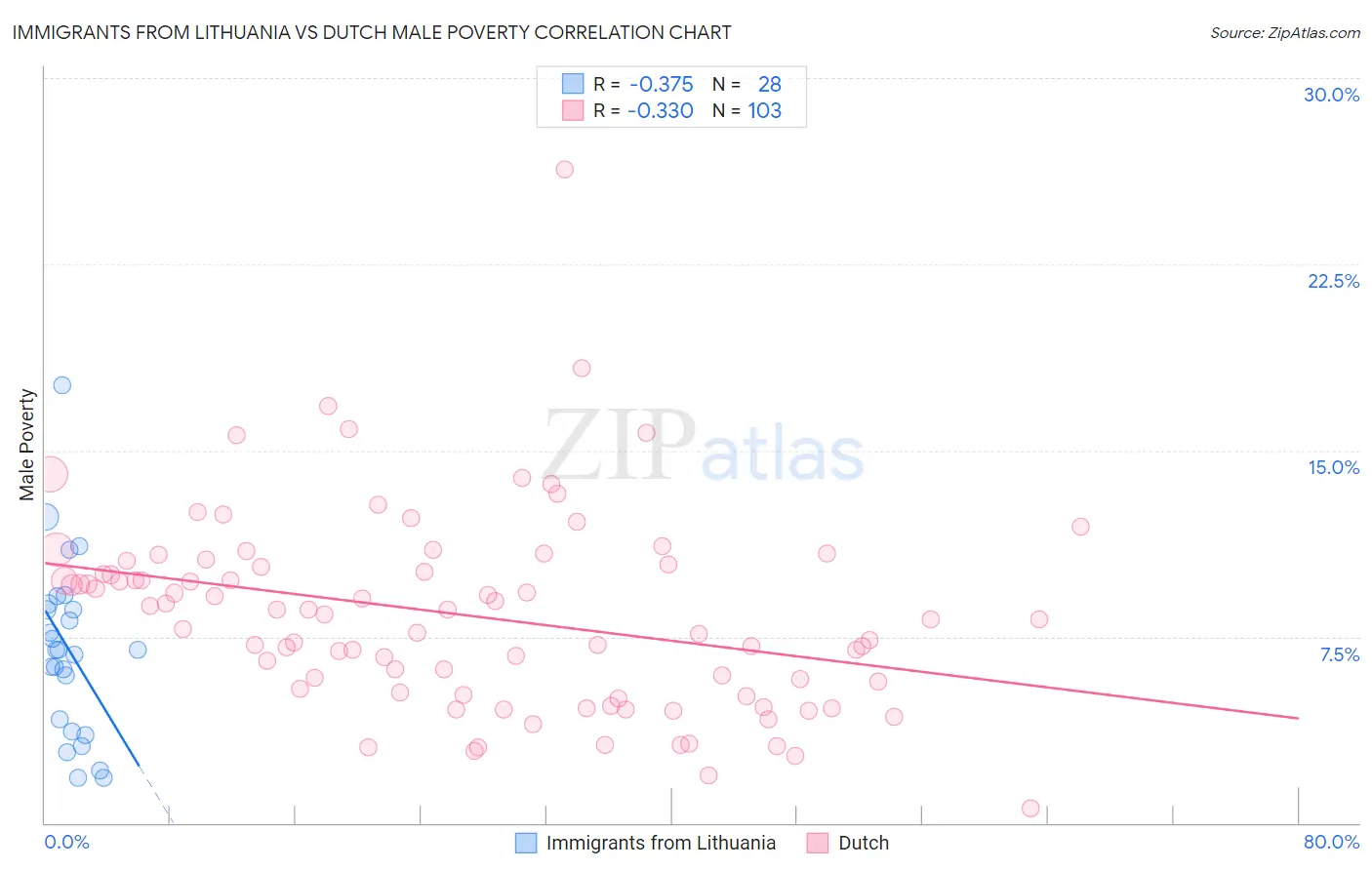 Immigrants from Lithuania vs Dutch Male Poverty