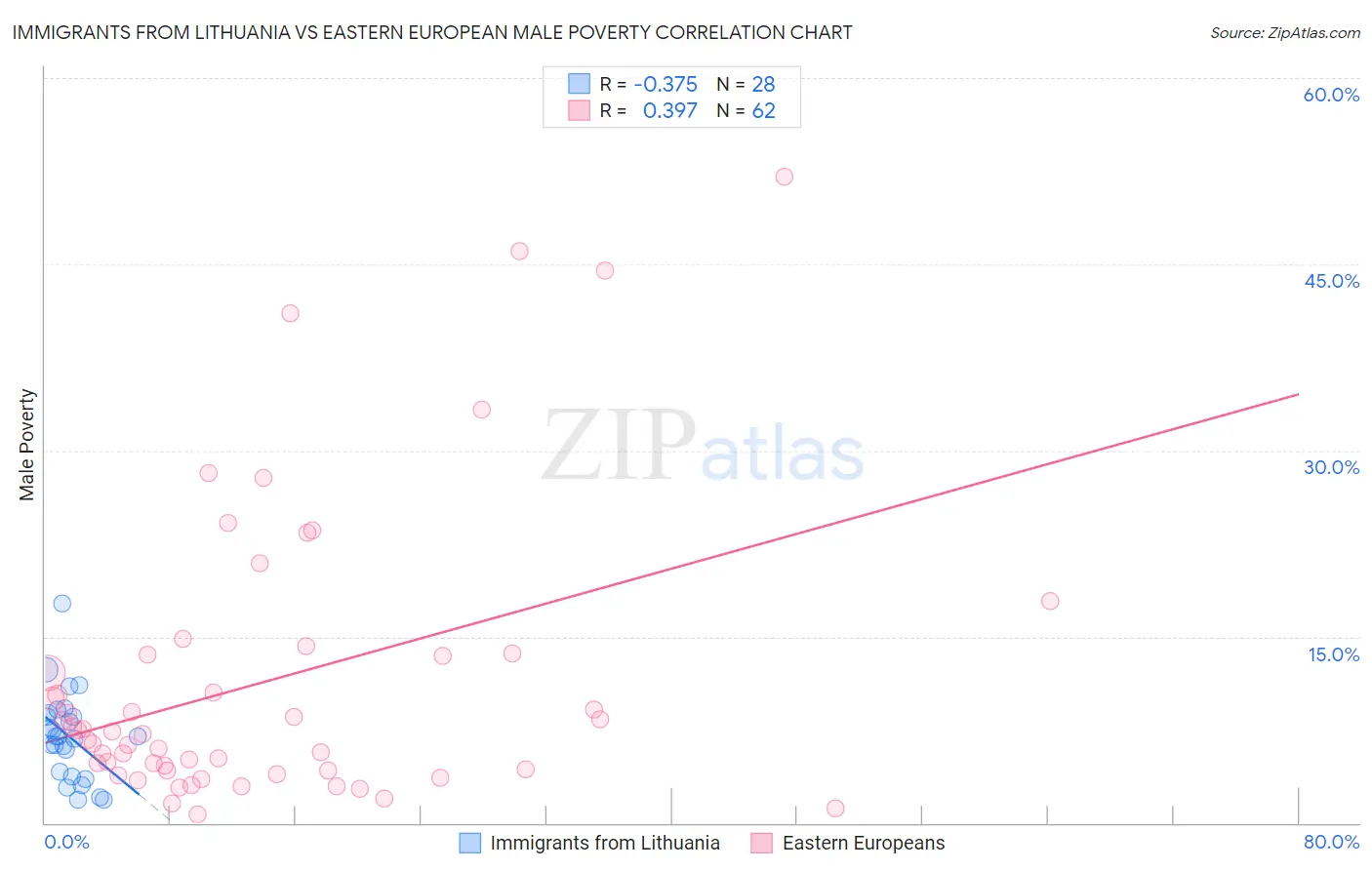 Immigrants from Lithuania vs Eastern European Male Poverty