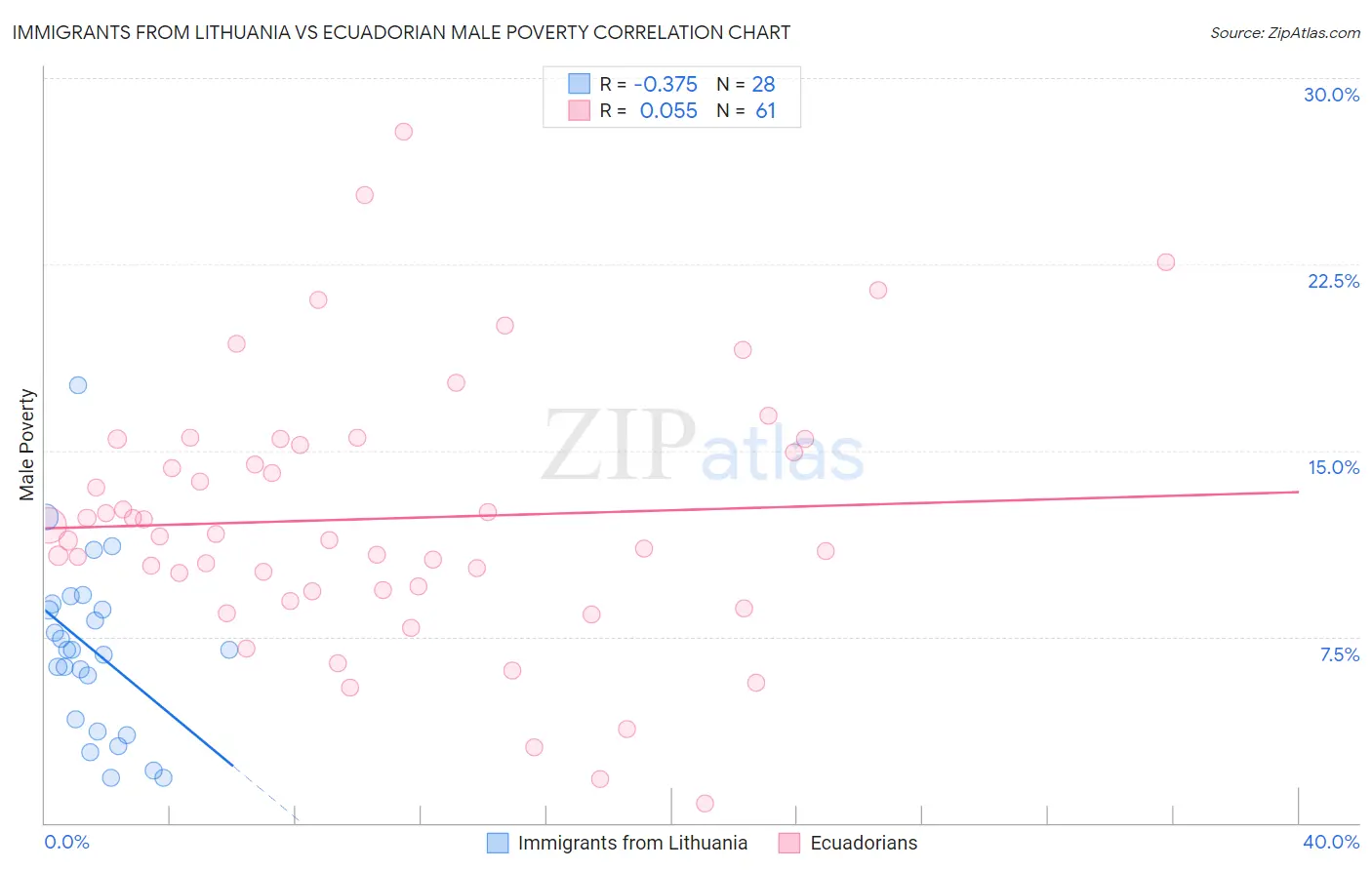 Immigrants from Lithuania vs Ecuadorian Male Poverty