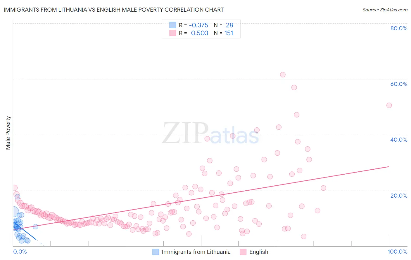 Immigrants from Lithuania vs English Male Poverty