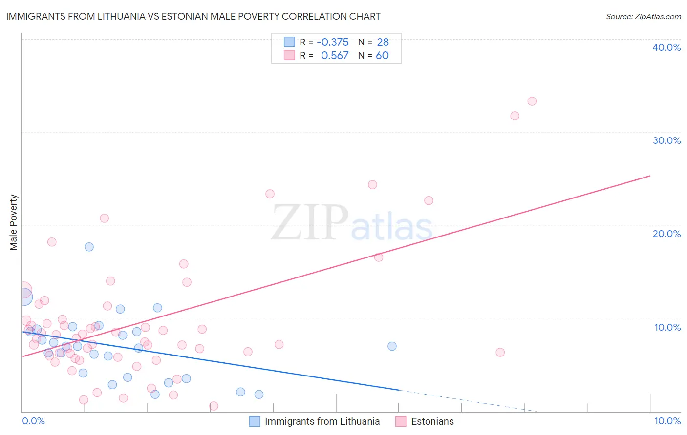 Immigrants from Lithuania vs Estonian Male Poverty