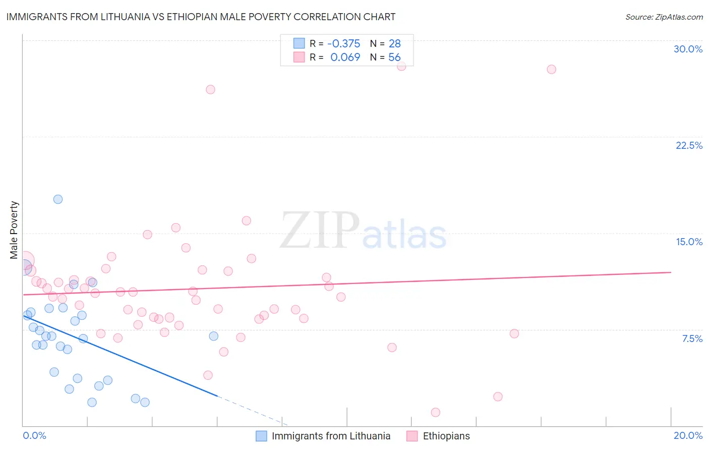 Immigrants from Lithuania vs Ethiopian Male Poverty